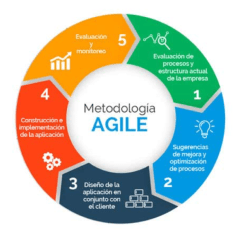 metodologias agile